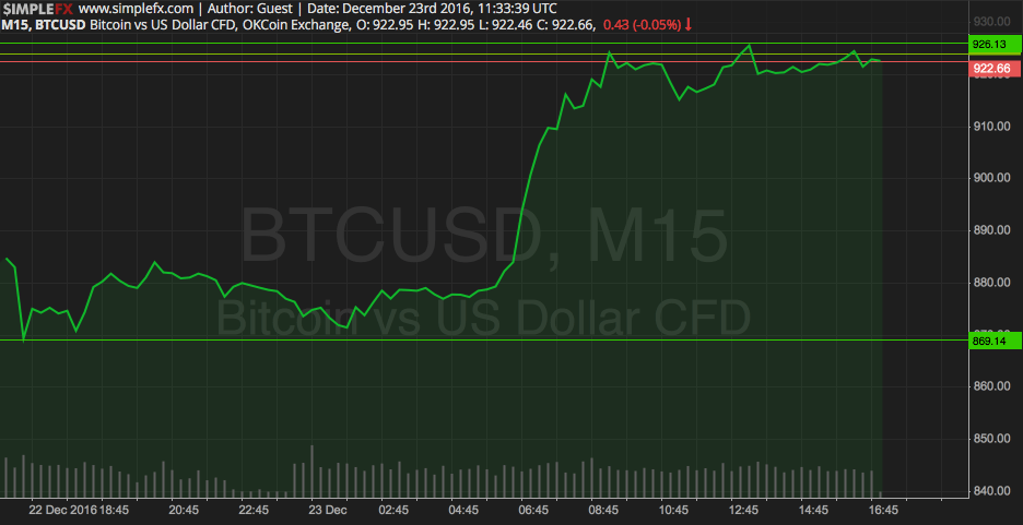 Bitcoin Price Watch; Bulls on Steroid