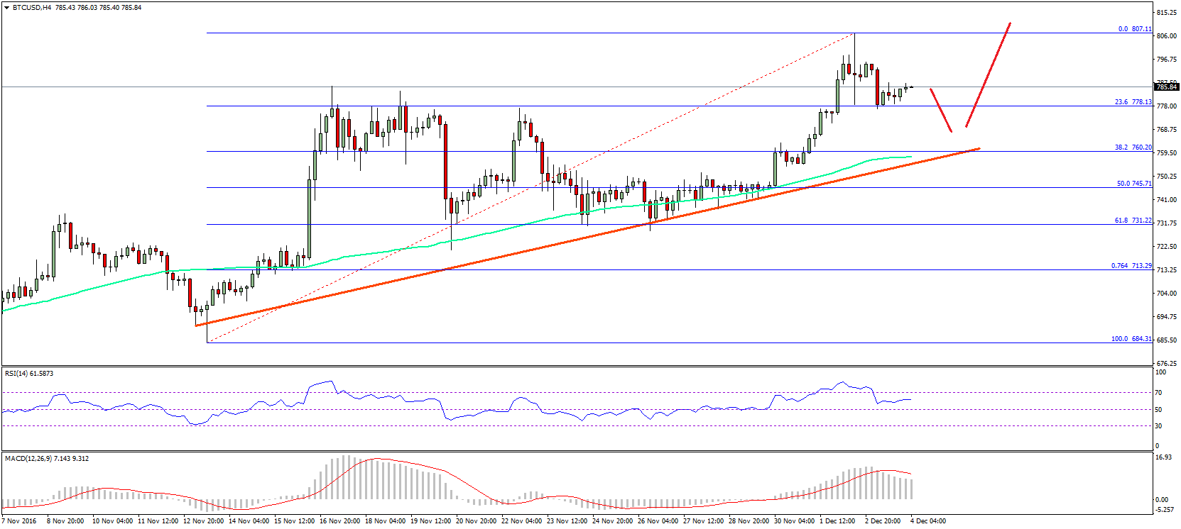 Bitcoin Price Weekly Analysis – BTC/USD Remains Buy On Dips