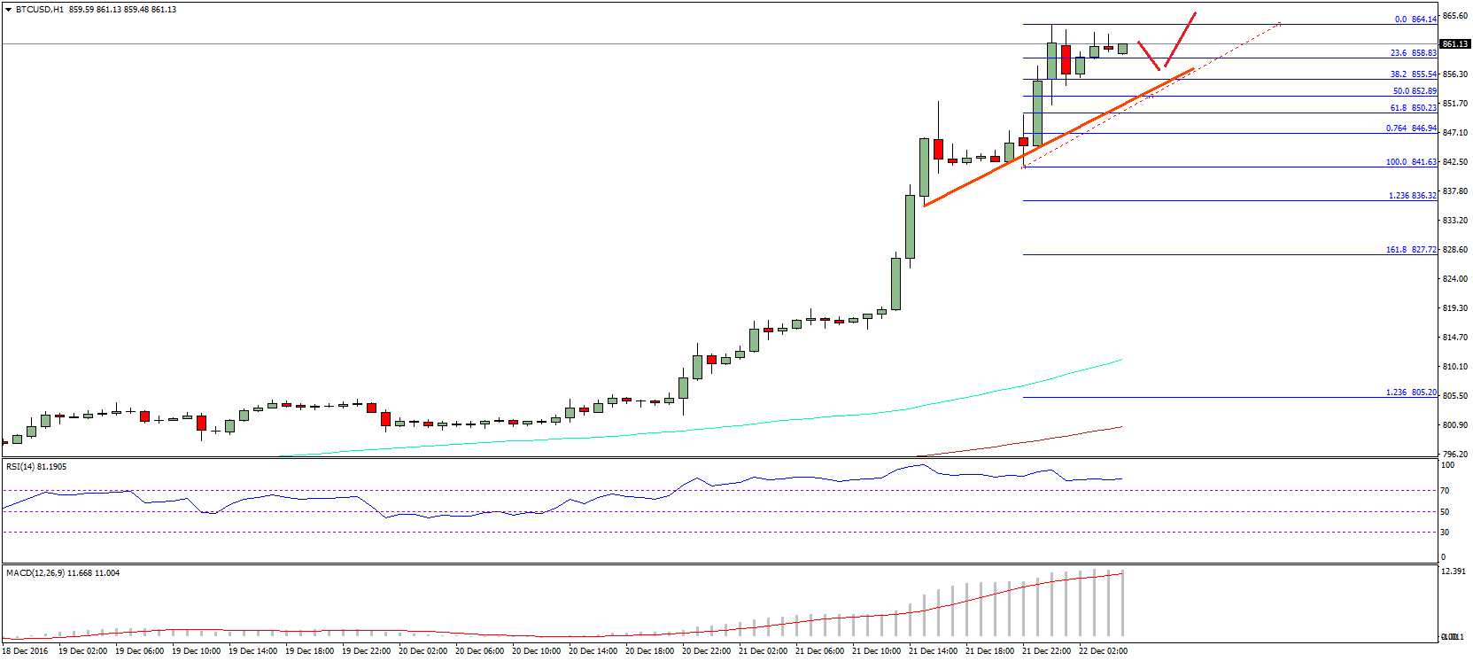 BTC Price Tech Analysis – BTC/USD Trend Overwhelmingly Bullish