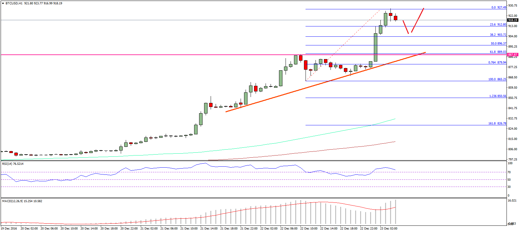 Bitcoin Price Technical Analysis – BTC/USD Breaks Past $900
