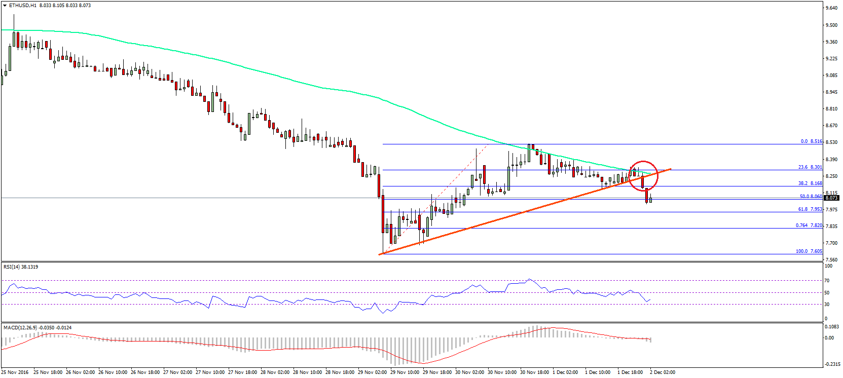 Ethereum Price Technical Analysis – ETH/USD Losing Grip?