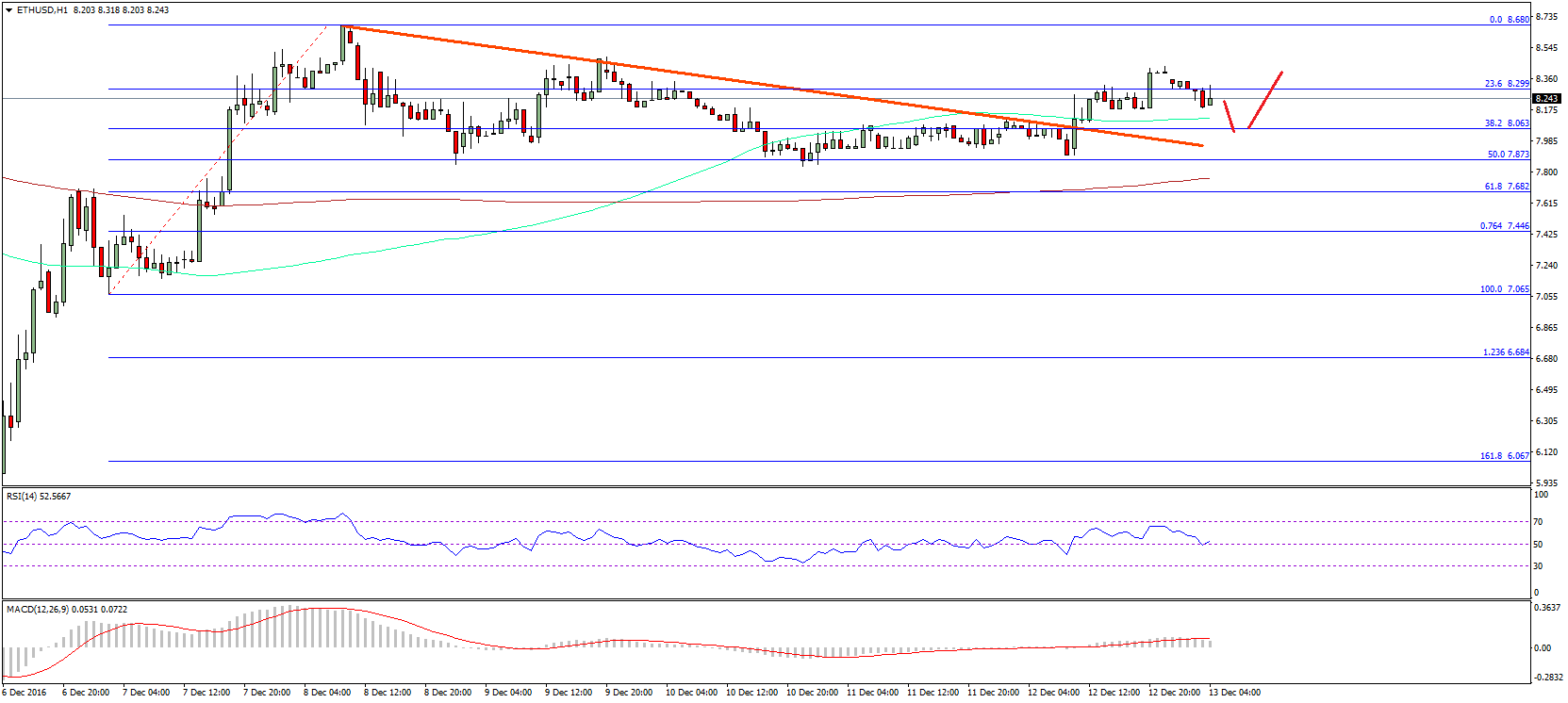 Ethereum Price Technical Analysis – ETH/USD Buy Dips?