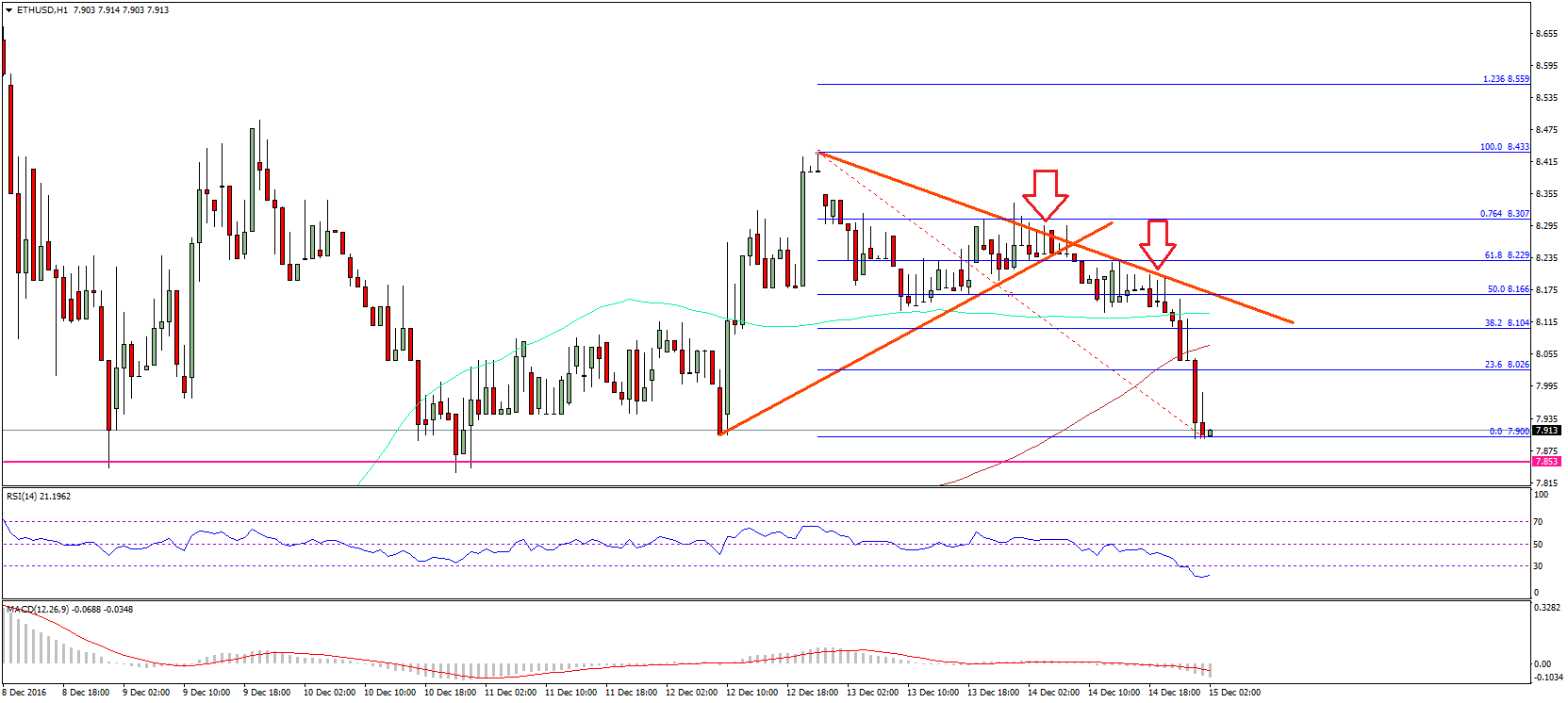 Ethereum Price Technical Analysis