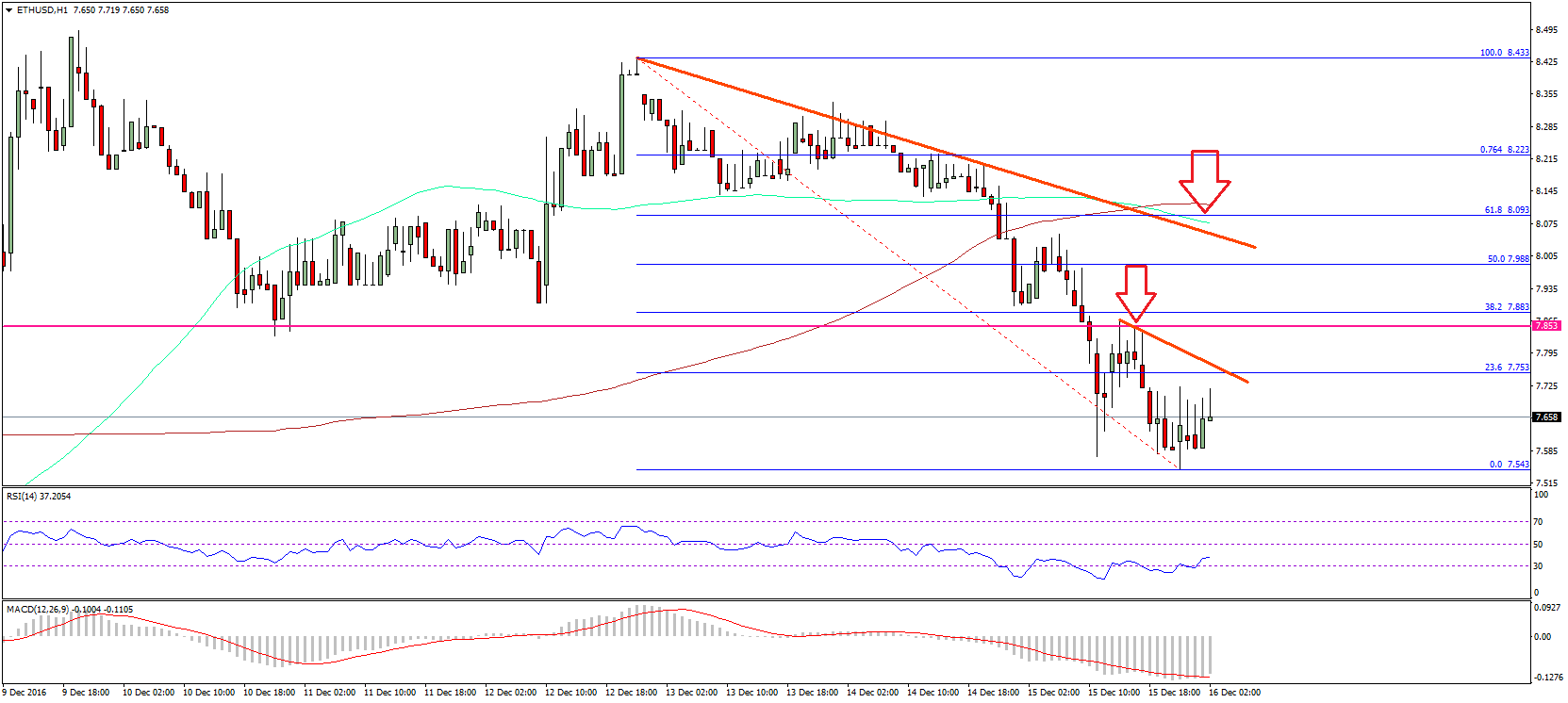 Ethereum Price Technical Analysis – ETH/USD Extends Decline