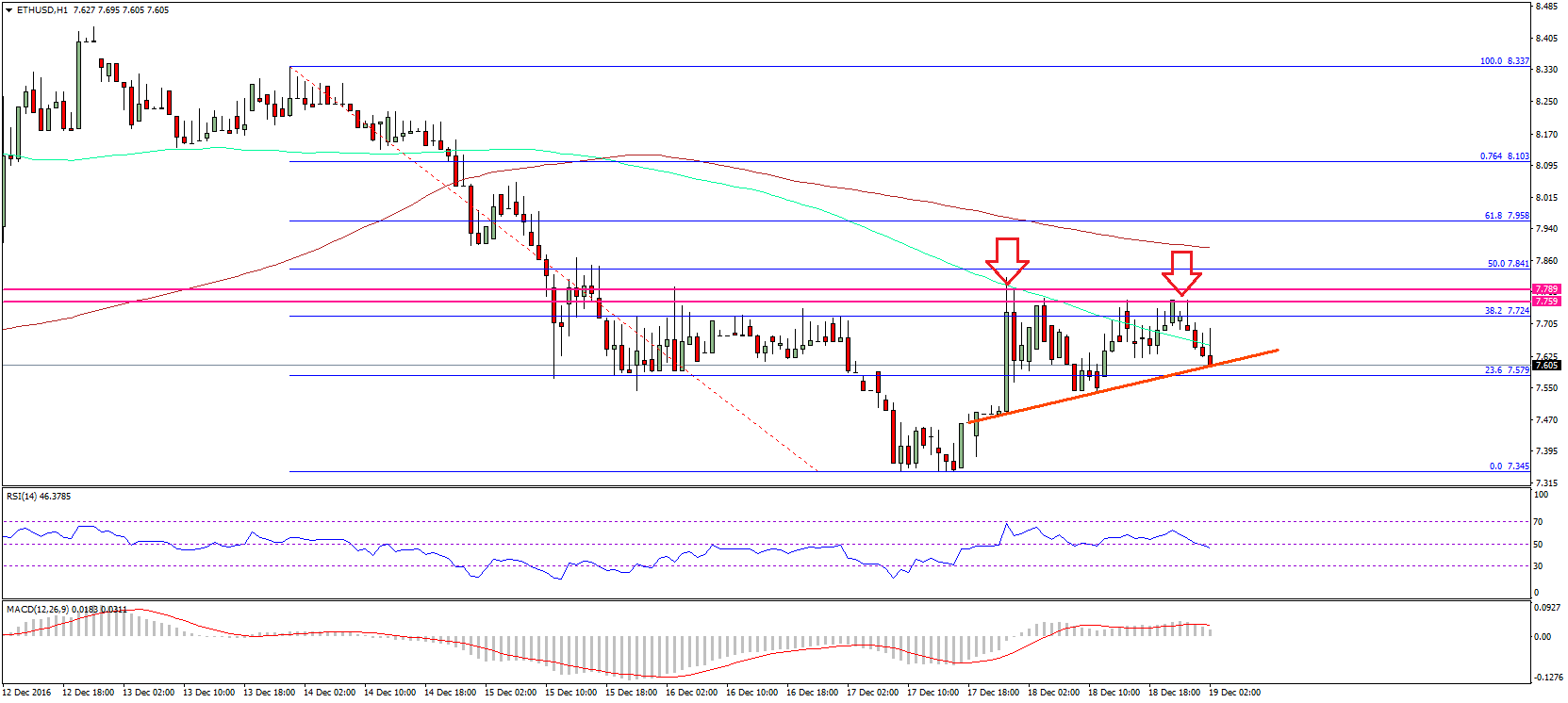 ETH/USD Continues To Face Hurdles