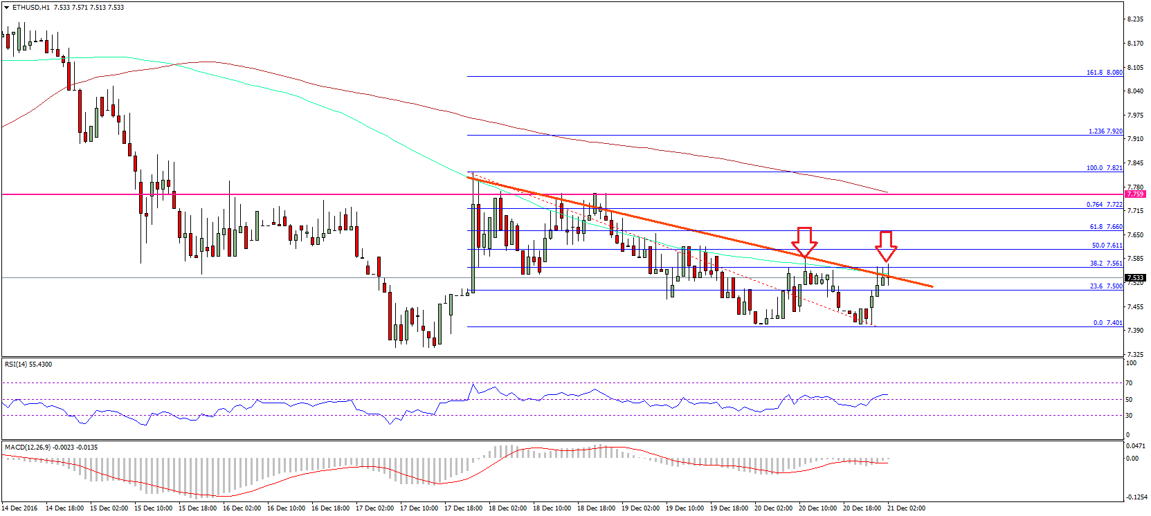 Ethereum Price Technical Analysis – Can ETH/USD Gain Momentum?