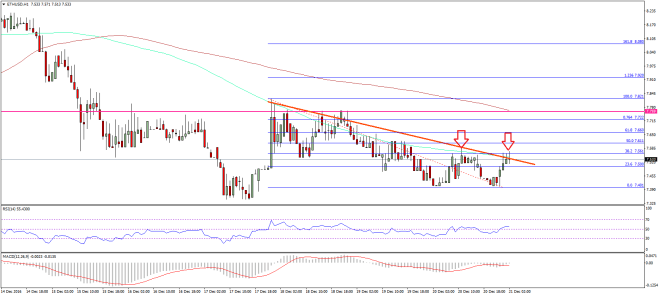 Ethereum Price Technical Analysis 