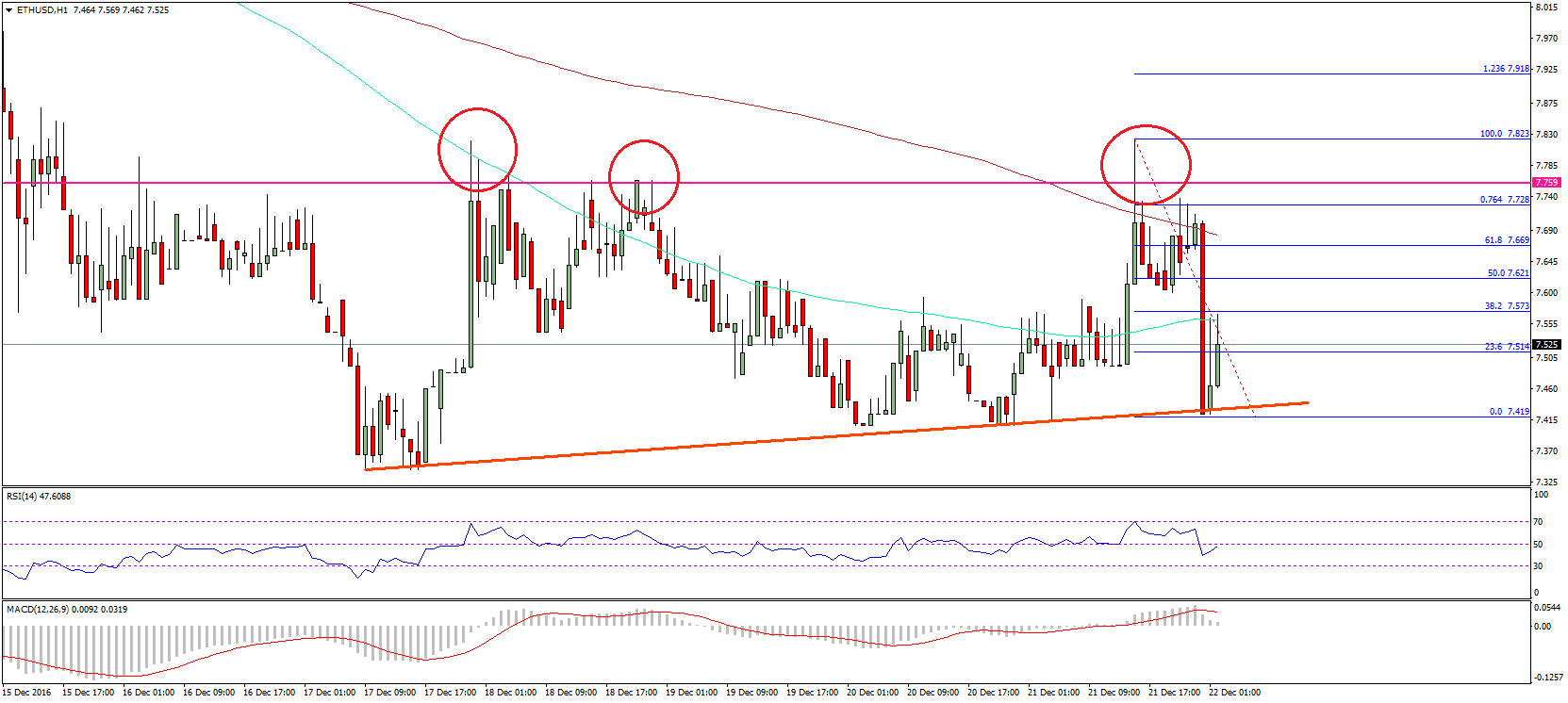 Ethereum Price Technical Analysis