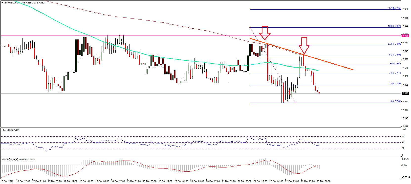 Ethereum Technical Analysis – ETH/USD Feeling Bitcoin Pressure