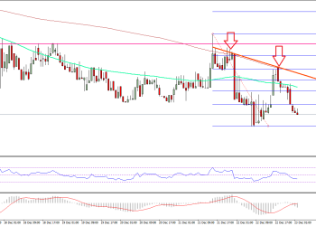 Ethereum Price Technical Analysis