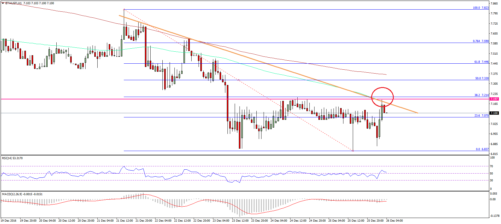 Ethereum Price Technical Analysis