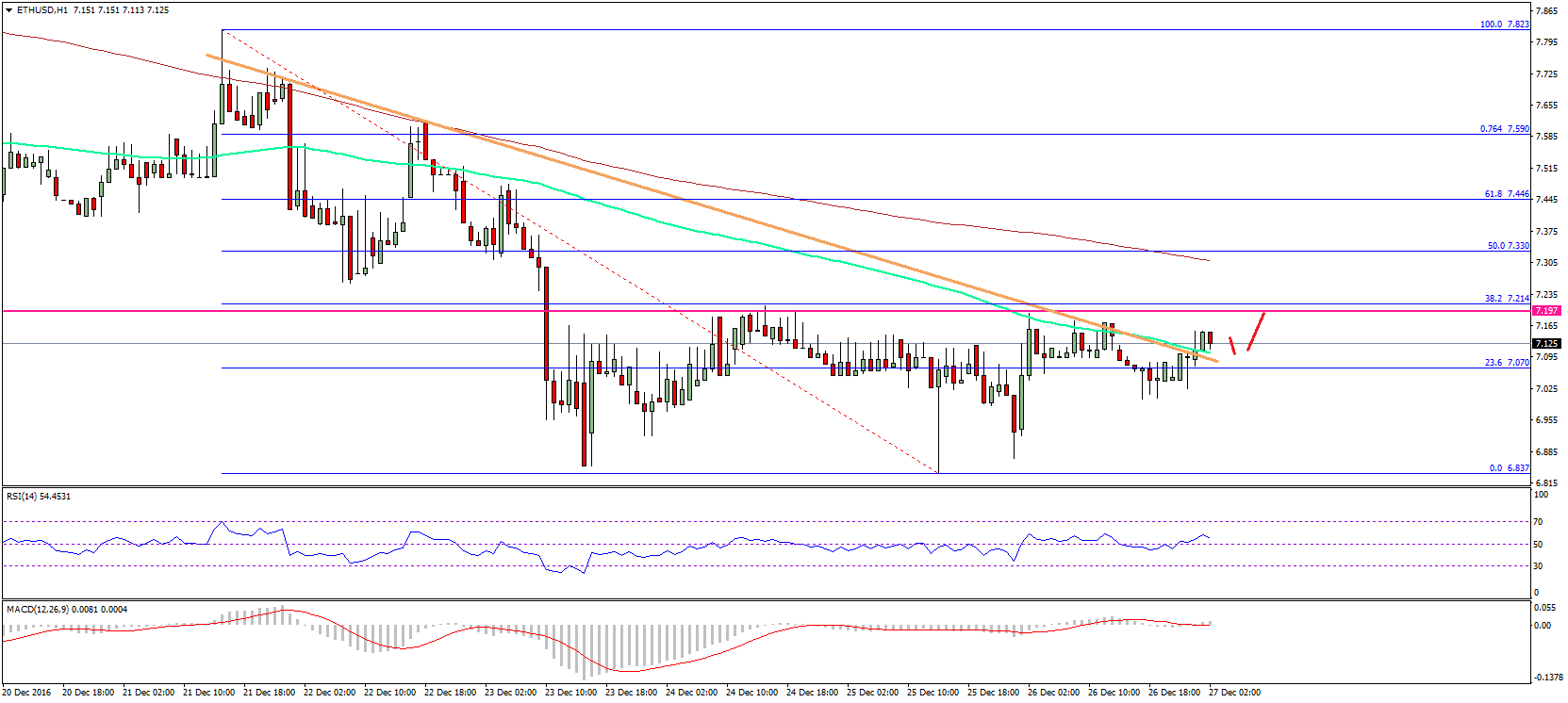 Ethereum Price Technical Analysis