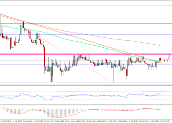 Ethereum Price Technical Analysis