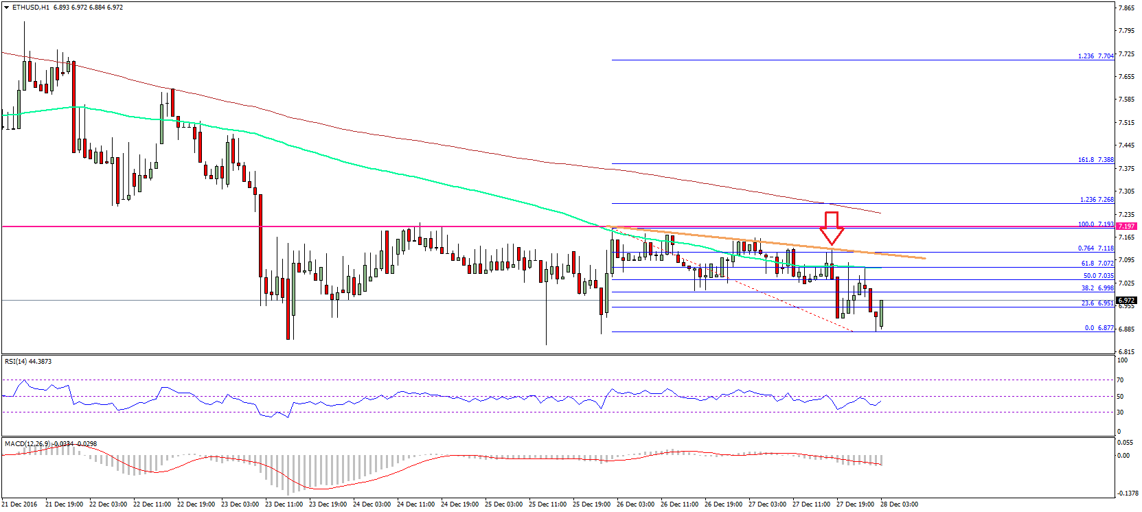 Ethereum Price Technical Analysis – ETH/USD Failed Correction
