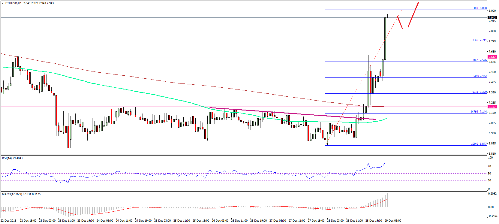 Ethereum Price Technical Analysis – ETH/USD Blasts Higher