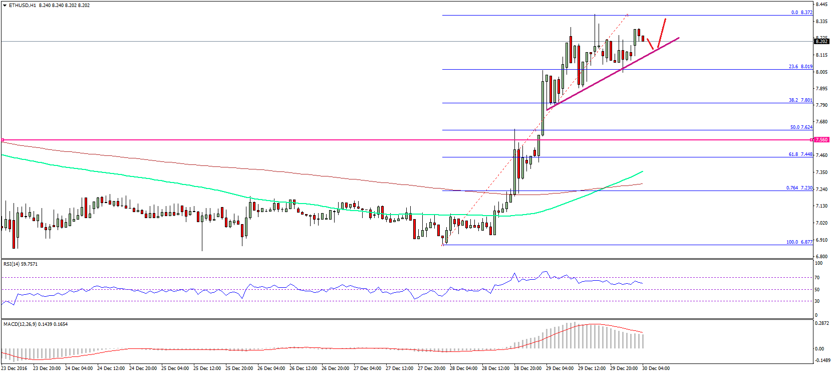 Ethereum Price Technical Analysis – Looking To Buy ETH/USD?