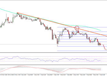 Ethereum Price Technical Analysis
