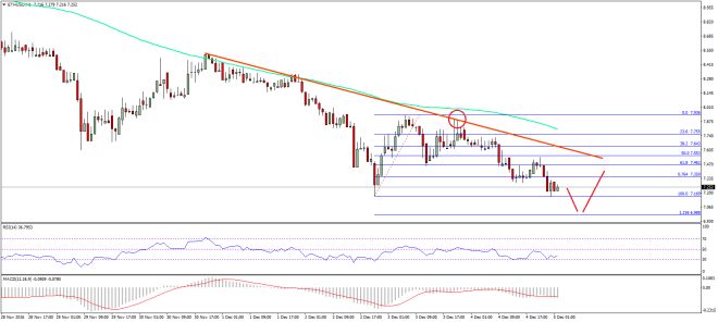 Ethereum Price Technical Analysis 