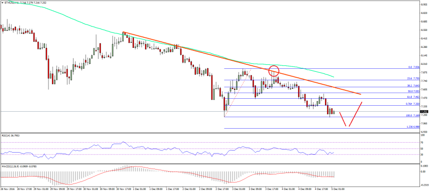 Ethereum Price Technical Analysis