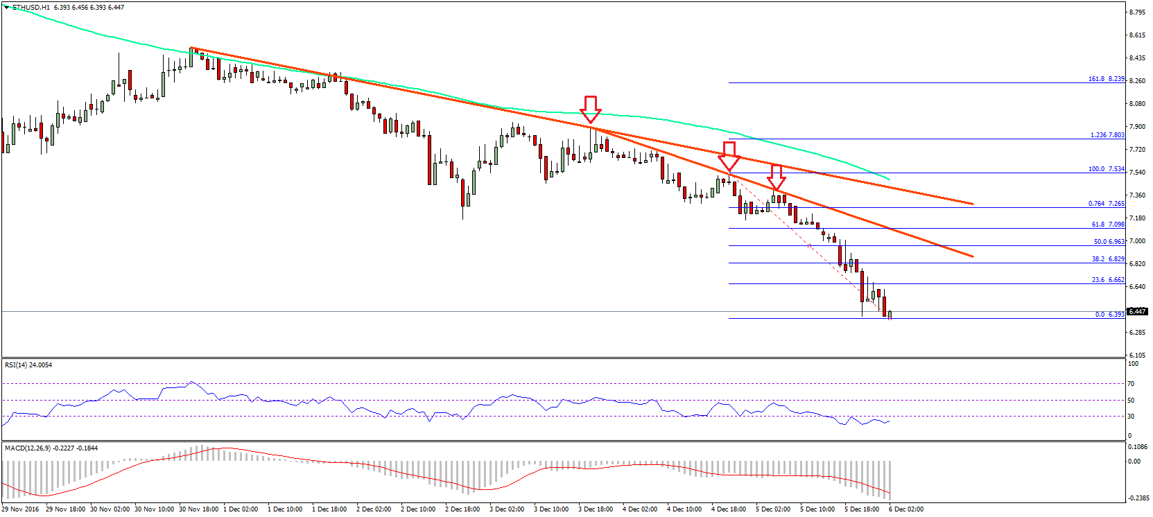 Ethereum Price Analysis – ETH/USD Reached Crucial Juncture