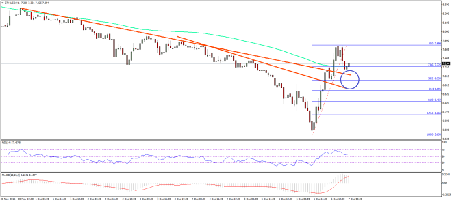 Ethereum Price Technical Analysis 