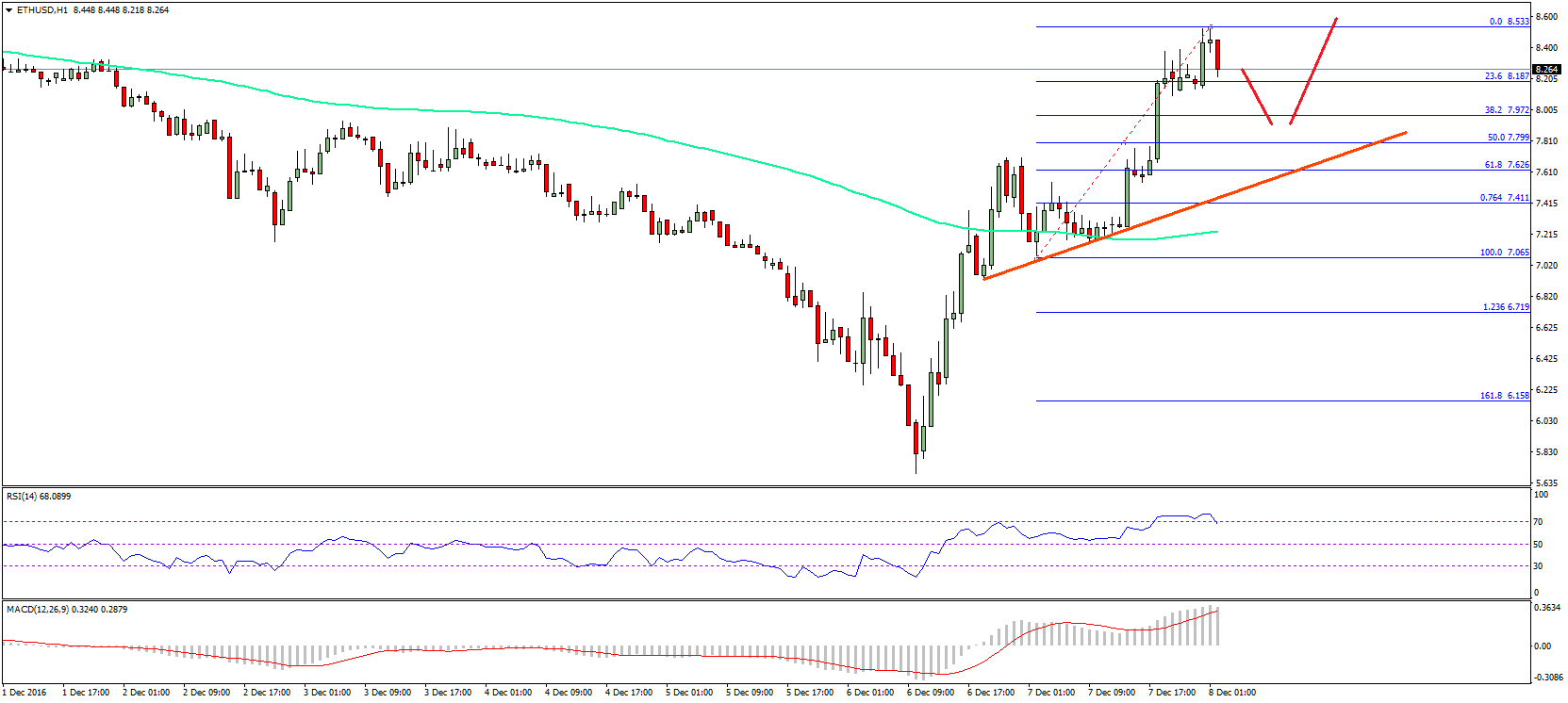 Ethereum Price Technical Analysis – ETH/USD Buyers Gain Pace