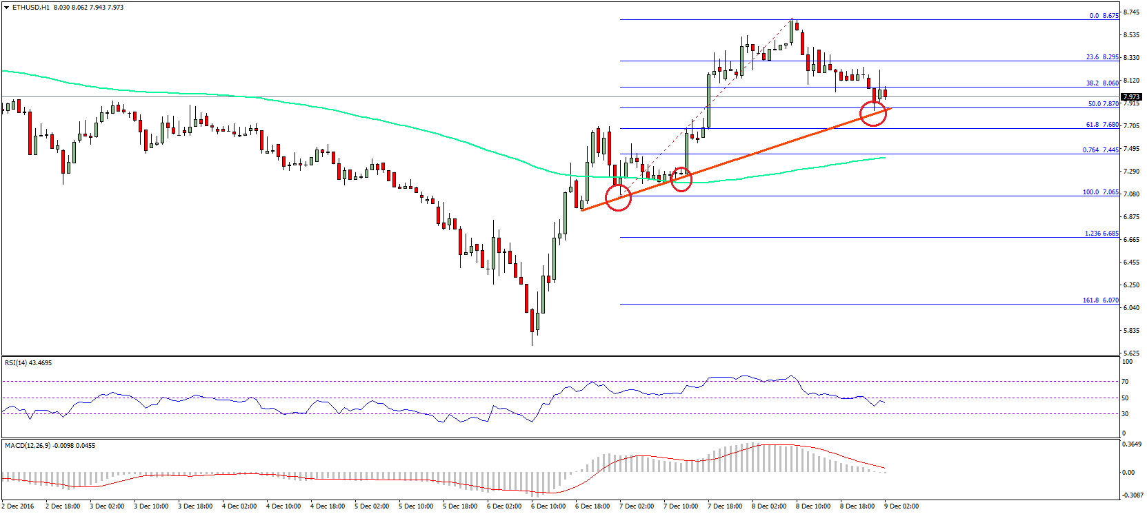 Ethereum Price Technical Analysis – ETH/USD Correcting Lower