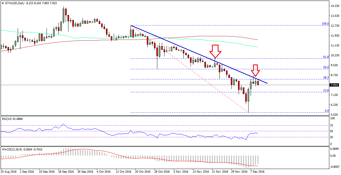 Ethereum Price Weekly Analysis – Can This Stop ETH/USD Buyers?