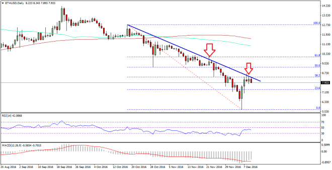 Ethereum Price Weekly Analysis