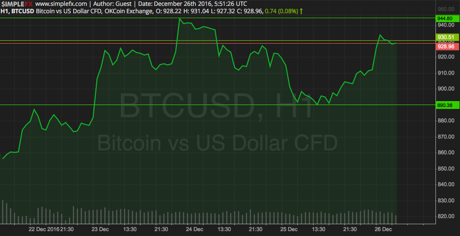 Bitcoin Price Watch; Huge Correction Huge Recovery