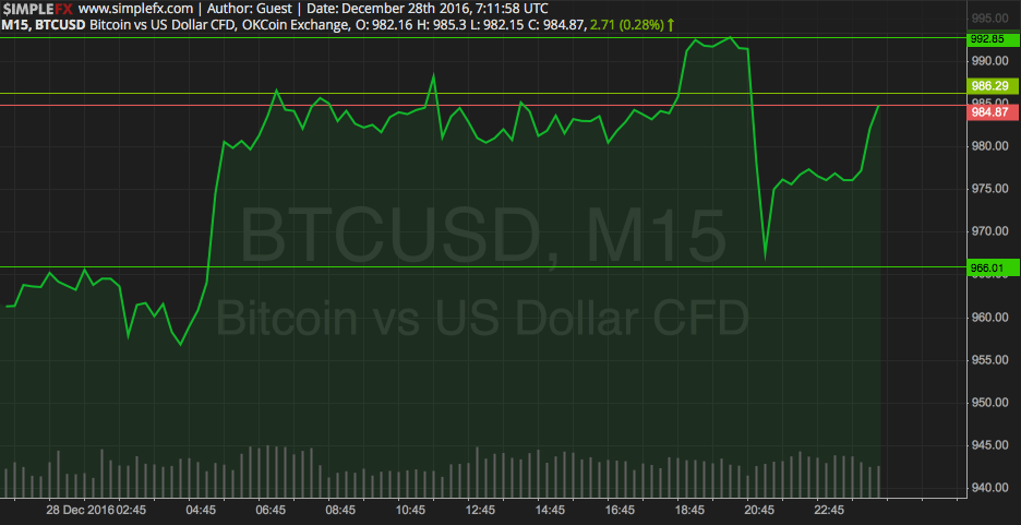 Bitcoin Price Watch; Ascent towards $1,000