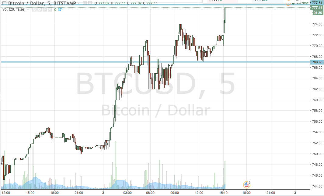 Bitcoin Price Watch; Riding High Into The Weekend