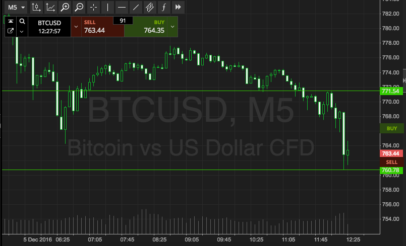 Bitcoin Price Watch; A Big Week Ahead