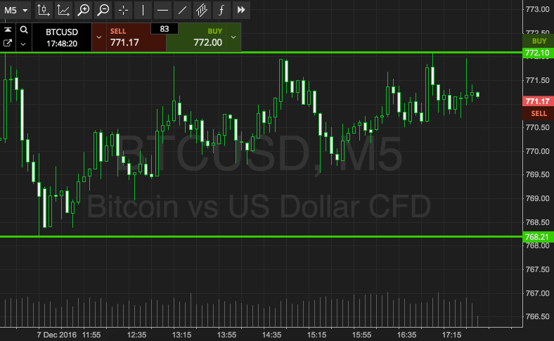 Bitcoin Price Watch; Here’s What’s On Tonight
