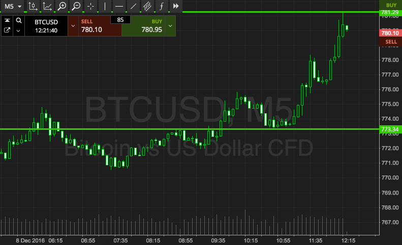 Bitcoin Price Watch; Upside Run!