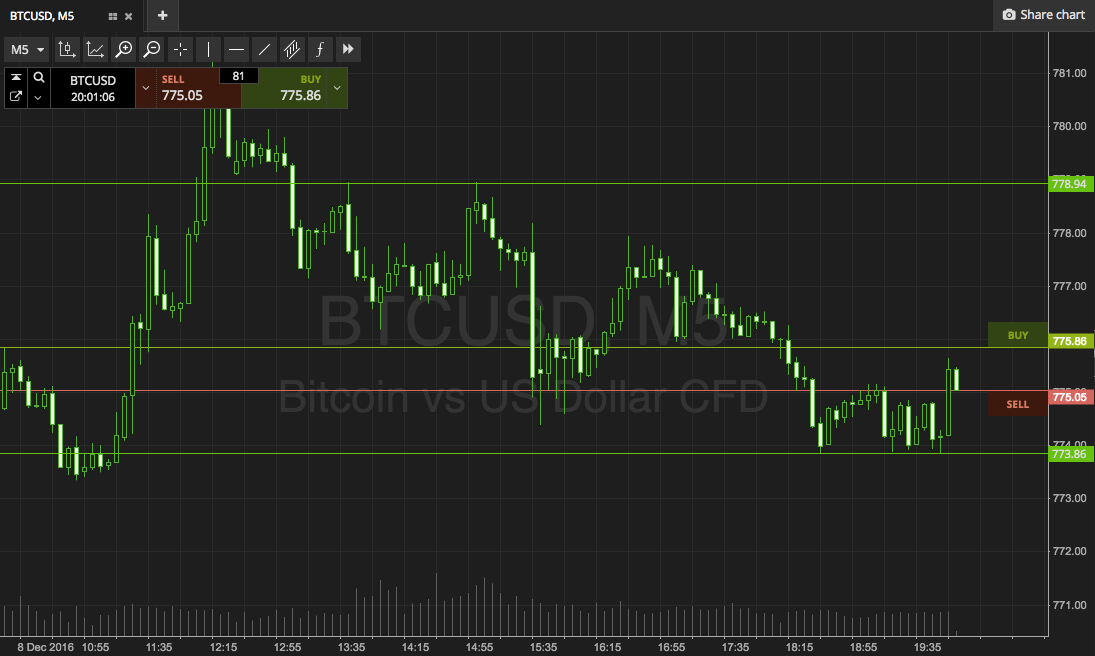 Bitcoin Price Watch; Here Are Tonight’s Key Levels