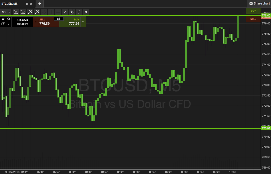 Bitcoin Price Watch; Here’s What On This Morning