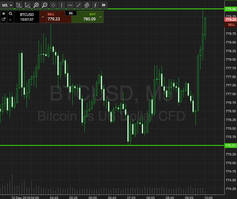 Bitcoin Price Watch; This Evening’s Key Levels