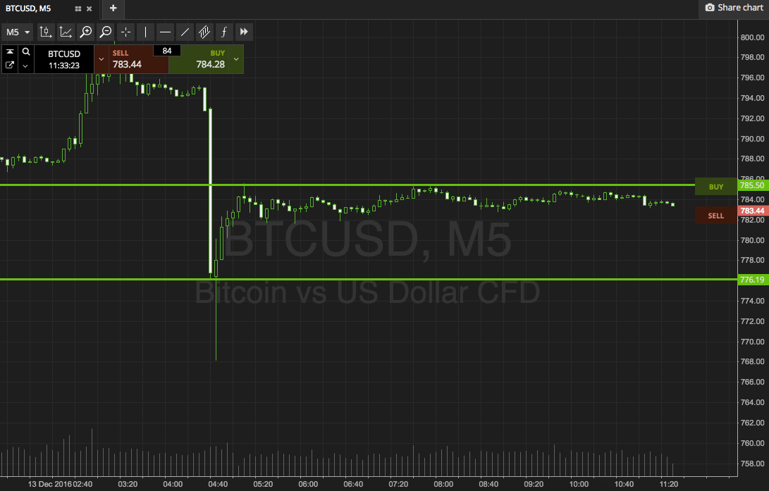 Bitcoin Price Watch; Plenty of Volatility