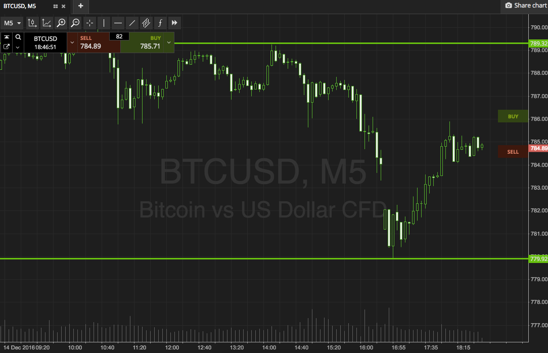 Bitcoin Price Watch; Both Strategies In Play