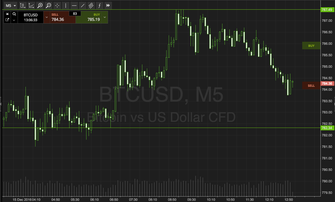 Bitcoin Price Watch; Setting Up Against The Volatility