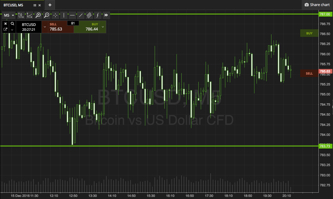 Bitcoin Price Watch; Looking Ahead To 800 Flat