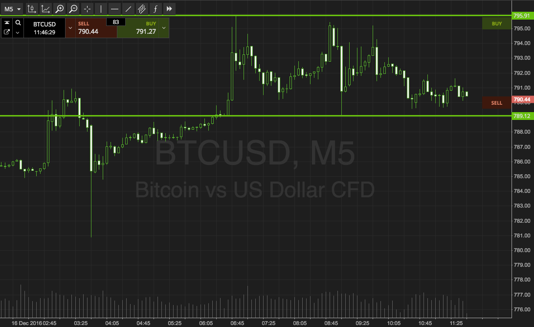 Bitcoin Price Watch; Here We Go!