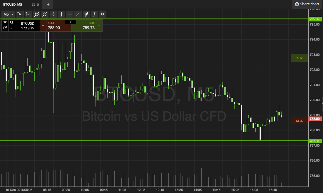 Bitcoin Price Watch; Closing In On The Weekend