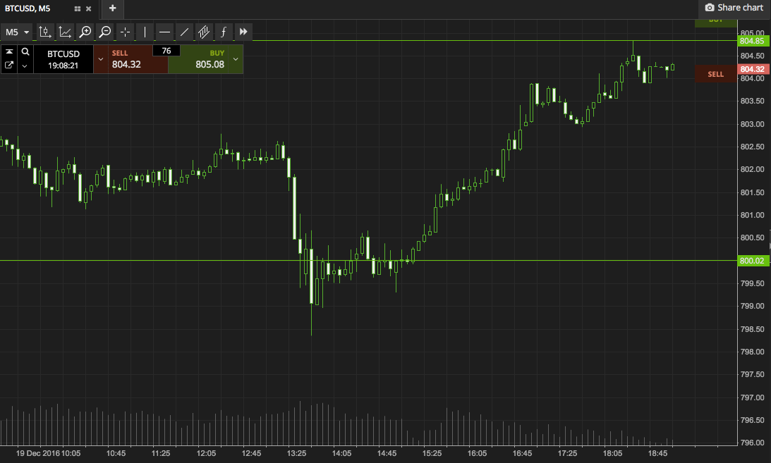 Bitcoin Price Watch; Stopped Out But Back In The Game