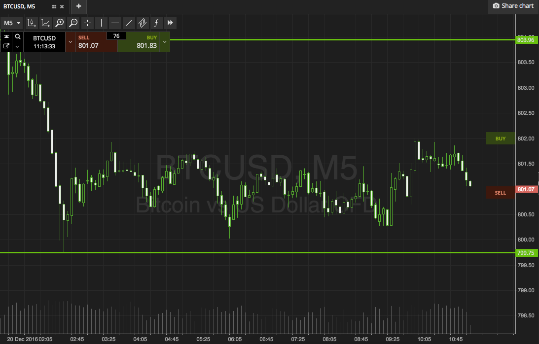 Bitcoin Price Watch; Here’s What’s On This Morning