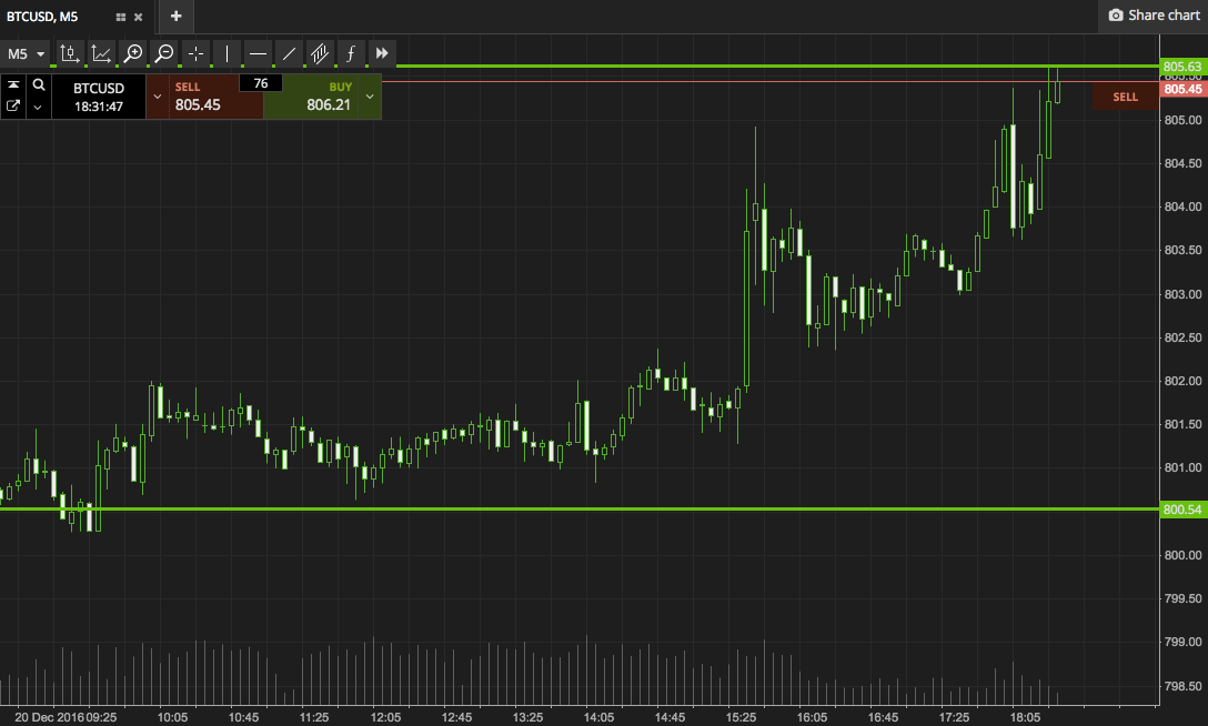 Bitcoin Price Watch; Here’s What’s On This Evening