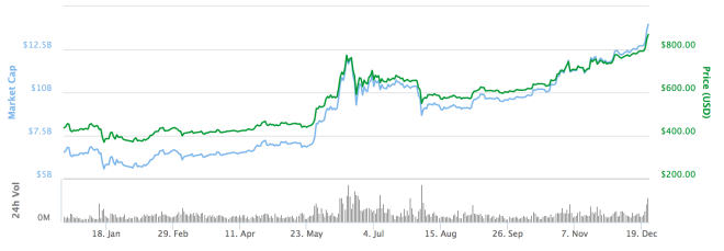 bitcoin price