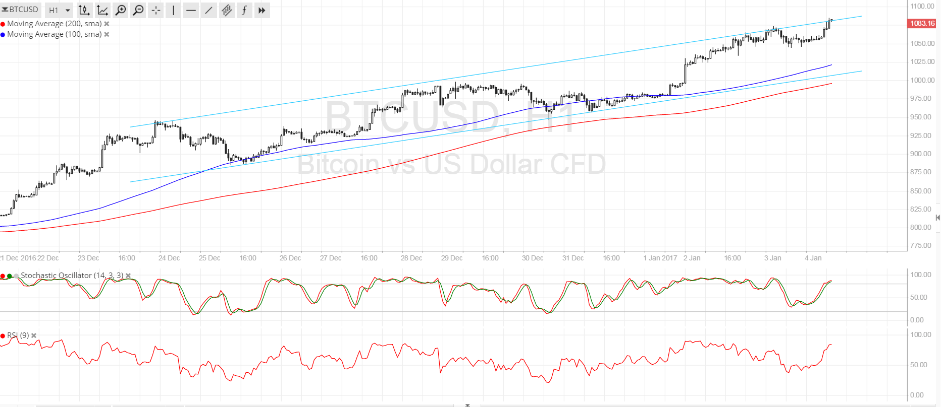 Bitcoin Price Analysis 01/04/2025 Shallow Pullback, Higher