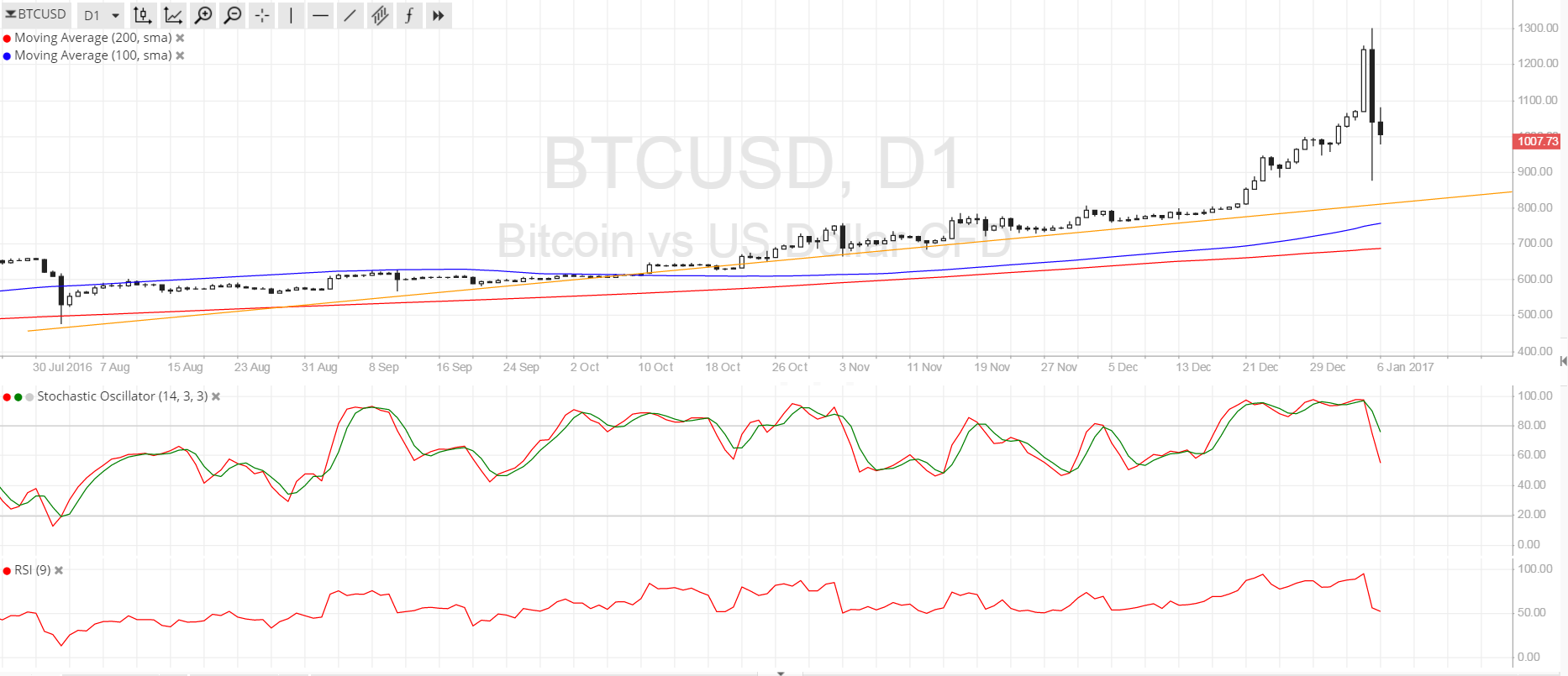 Bitcoin Price Analysis 01/06/2025 – Finally, a Pullback $950!